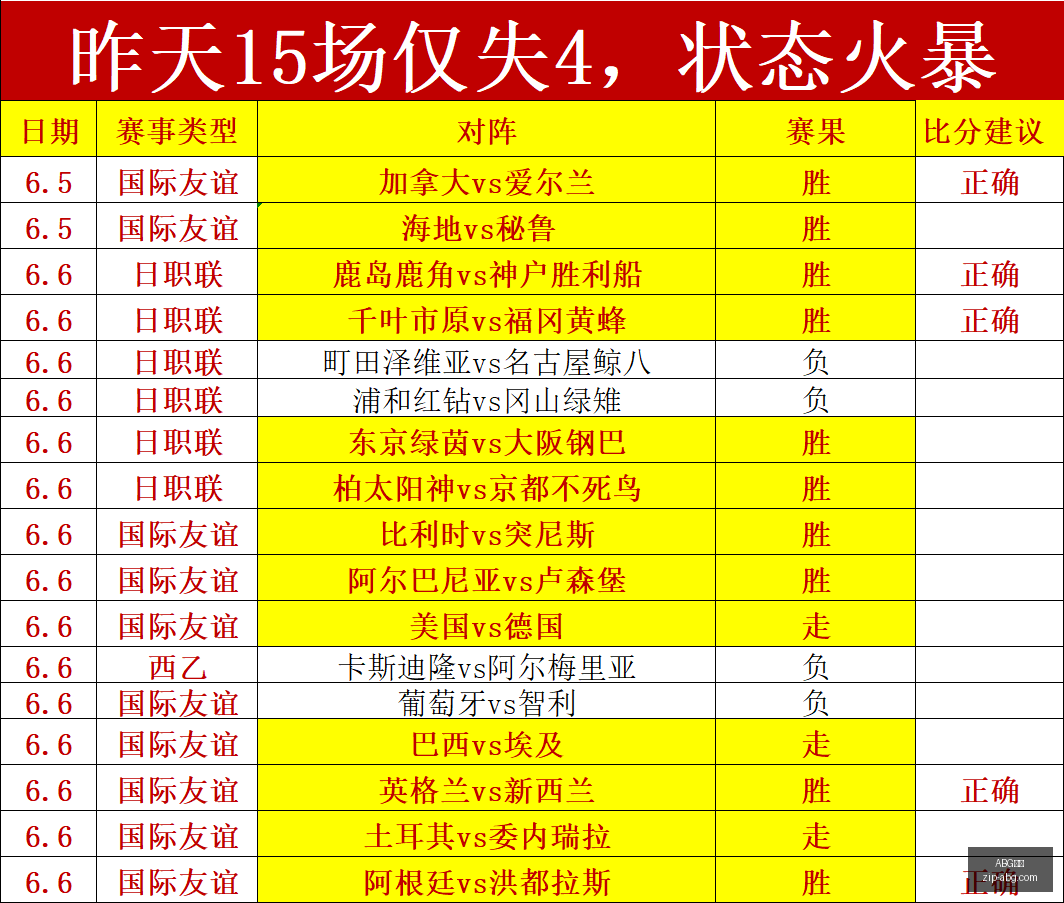 战绩盘点,净增,克敌制胜之,ABG欧博官网,ABG欧博体育,ABG欧博直播,ABG欧博娱乐,ABG欧博平台